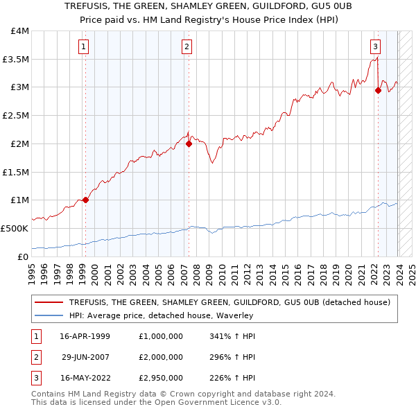 TREFUSIS, THE GREEN, SHAMLEY GREEN, GUILDFORD, GU5 0UB: Price paid vs HM Land Registry's House Price Index