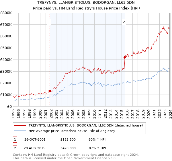 TREFYNYS, LLANGRISTIOLUS, BODORGAN, LL62 5DN: Price paid vs HM Land Registry's House Price Index