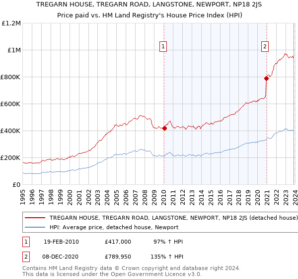 TREGARN HOUSE, TREGARN ROAD, LANGSTONE, NEWPORT, NP18 2JS: Price paid vs HM Land Registry's House Price Index