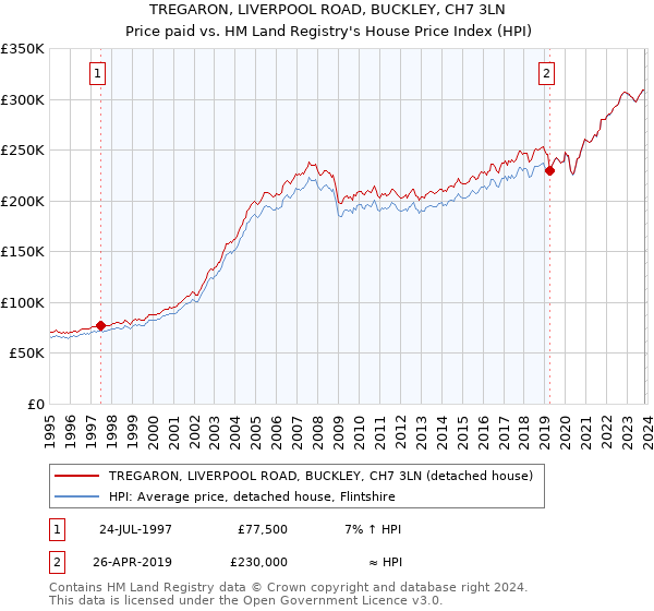 TREGARON, LIVERPOOL ROAD, BUCKLEY, CH7 3LN: Price paid vs HM Land Registry's House Price Index