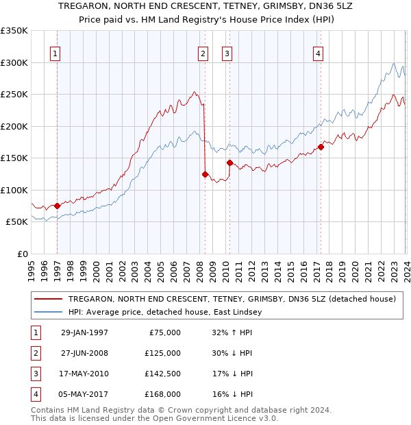 TREGARON, NORTH END CRESCENT, TETNEY, GRIMSBY, DN36 5LZ: Price paid vs HM Land Registry's House Price Index