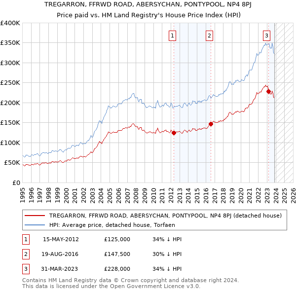TREGARRON, FFRWD ROAD, ABERSYCHAN, PONTYPOOL, NP4 8PJ: Price paid vs HM Land Registry's House Price Index