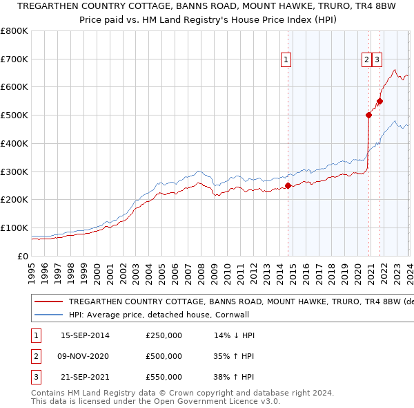 TREGARTHEN COUNTRY COTTAGE, BANNS ROAD, MOUNT HAWKE, TRURO, TR4 8BW: Price paid vs HM Land Registry's House Price Index