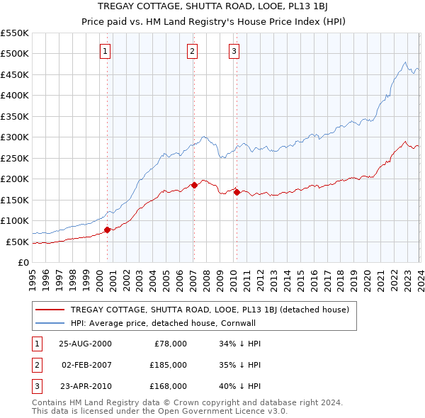 TREGAY COTTAGE, SHUTTA ROAD, LOOE, PL13 1BJ: Price paid vs HM Land Registry's House Price Index