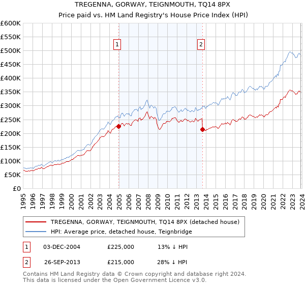TREGENNA, GORWAY, TEIGNMOUTH, TQ14 8PX: Price paid vs HM Land Registry's House Price Index