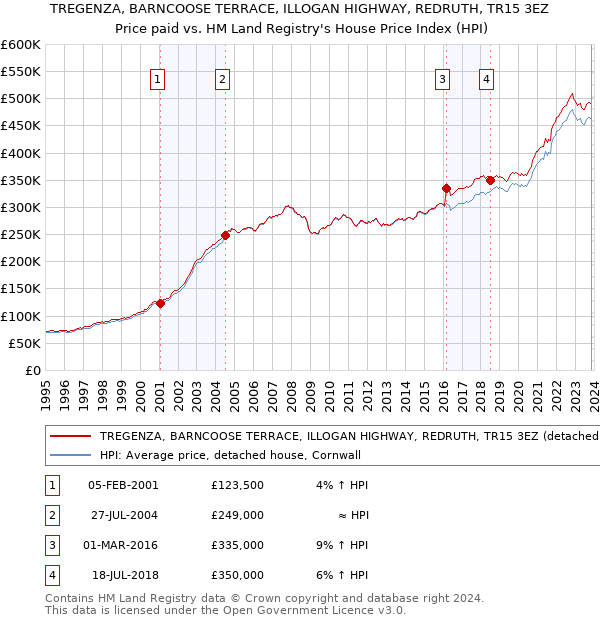 TREGENZA, BARNCOOSE TERRACE, ILLOGAN HIGHWAY, REDRUTH, TR15 3EZ: Price paid vs HM Land Registry's House Price Index