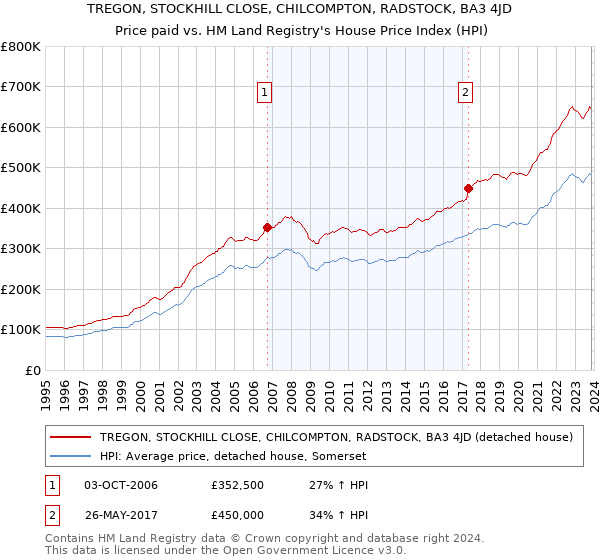 TREGON, STOCKHILL CLOSE, CHILCOMPTON, RADSTOCK, BA3 4JD: Price paid vs HM Land Registry's House Price Index