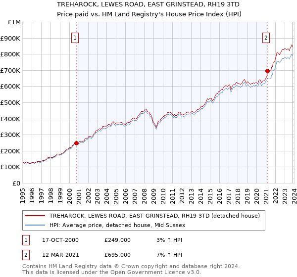 TREHAROCK, LEWES ROAD, EAST GRINSTEAD, RH19 3TD: Price paid vs HM Land Registry's House Price Index