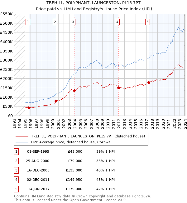 TREHILL, POLYPHANT, LAUNCESTON, PL15 7PT: Price paid vs HM Land Registry's House Price Index