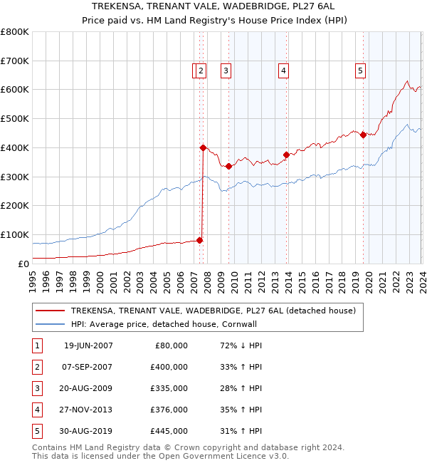 TREKENSA, TRENANT VALE, WADEBRIDGE, PL27 6AL: Price paid vs HM Land Registry's House Price Index