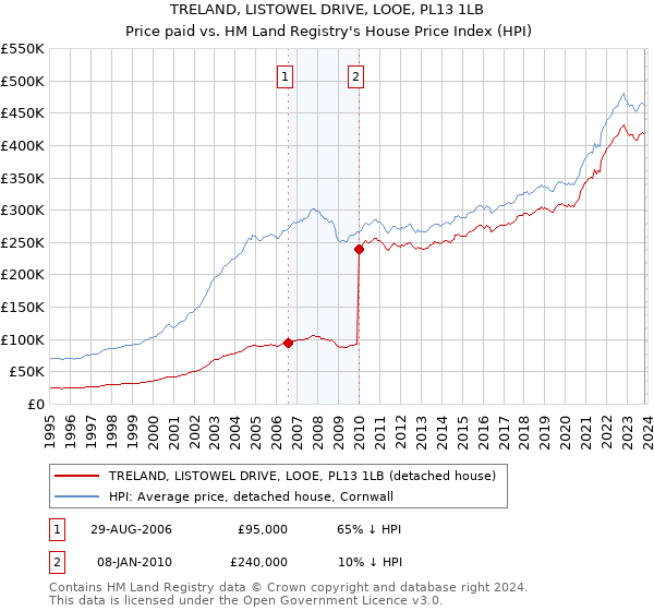TRELAND, LISTOWEL DRIVE, LOOE, PL13 1LB: Price paid vs HM Land Registry's House Price Index