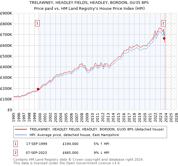 TRELAWNEY, HEADLEY FIELDS, HEADLEY, BORDON, GU35 8PS: Price paid vs HM Land Registry's House Price Index