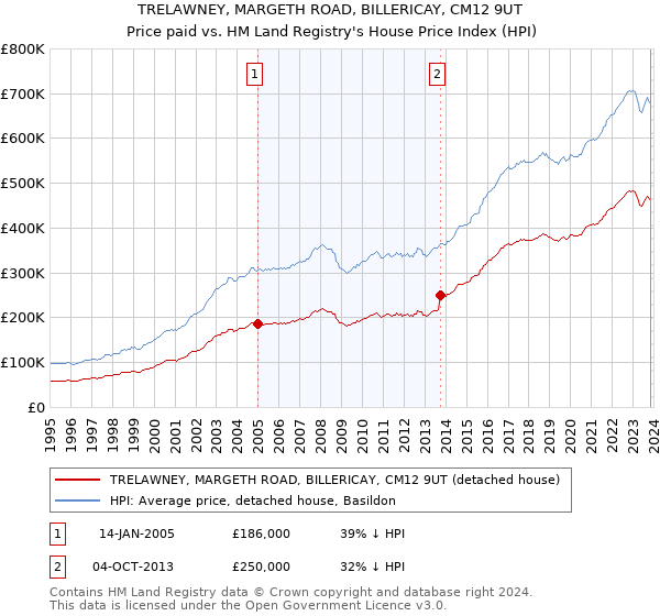 TRELAWNEY, MARGETH ROAD, BILLERICAY, CM12 9UT: Price paid vs HM Land Registry's House Price Index