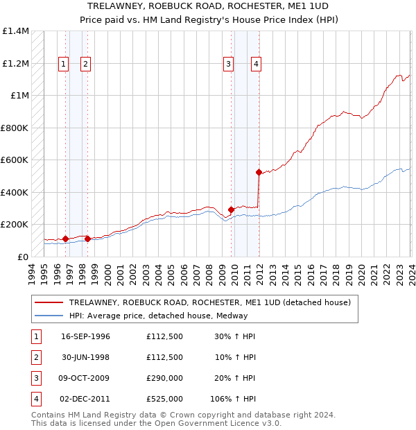 TRELAWNEY, ROEBUCK ROAD, ROCHESTER, ME1 1UD: Price paid vs HM Land Registry's House Price Index