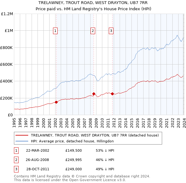 TRELAWNEY, TROUT ROAD, WEST DRAYTON, UB7 7RR: Price paid vs HM Land Registry's House Price Index