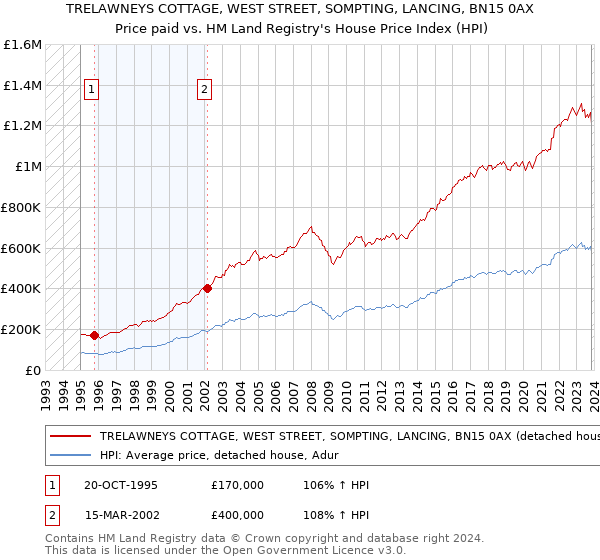TRELAWNEYS COTTAGE, WEST STREET, SOMPTING, LANCING, BN15 0AX: Price paid vs HM Land Registry's House Price Index