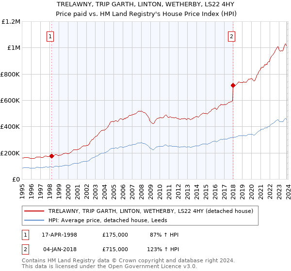 TRELAWNY, TRIP GARTH, LINTON, WETHERBY, LS22 4HY: Price paid vs HM Land Registry's House Price Index