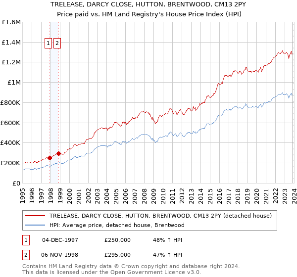 TRELEASE, DARCY CLOSE, HUTTON, BRENTWOOD, CM13 2PY: Price paid vs HM Land Registry's House Price Index