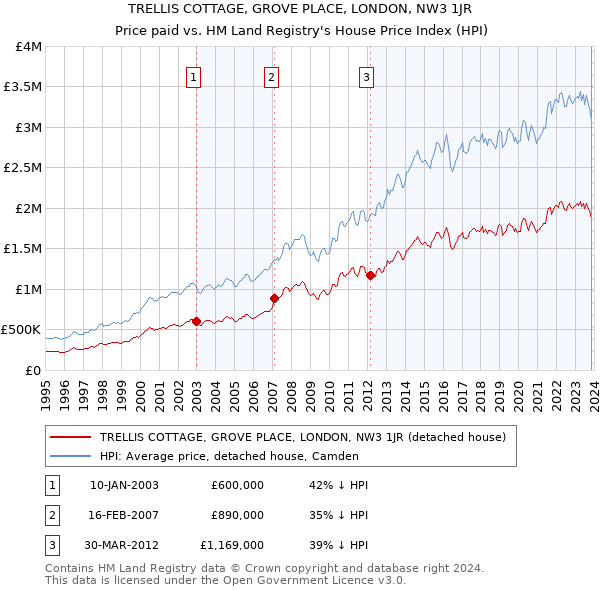 TRELLIS COTTAGE, GROVE PLACE, LONDON, NW3 1JR: Price paid vs HM Land Registry's House Price Index