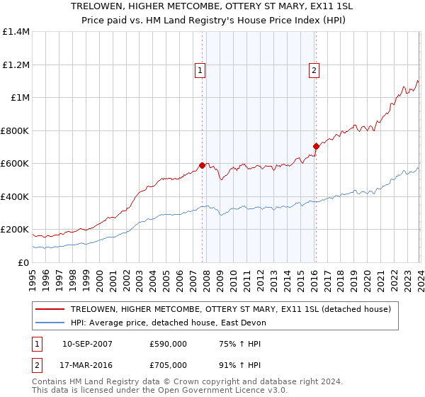 TRELOWEN, HIGHER METCOMBE, OTTERY ST MARY, EX11 1SL: Price paid vs HM Land Registry's House Price Index