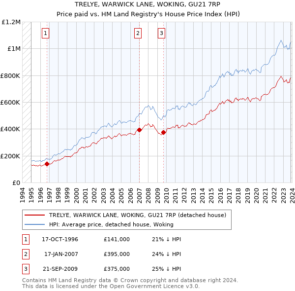TRELYE, WARWICK LANE, WOKING, GU21 7RP: Price paid vs HM Land Registry's House Price Index