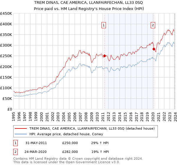 TREM DINAS, CAE AMERICA, LLANFAIRFECHAN, LL33 0SQ: Price paid vs HM Land Registry's House Price Index