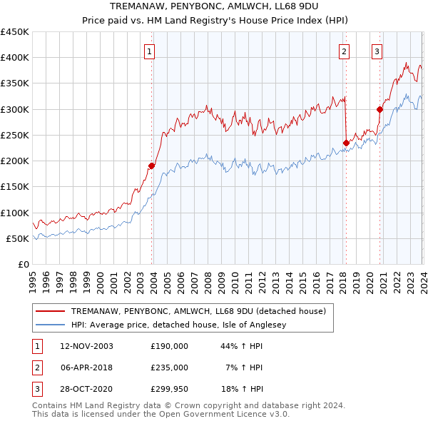 TREMANAW, PENYBONC, AMLWCH, LL68 9DU: Price paid vs HM Land Registry's House Price Index