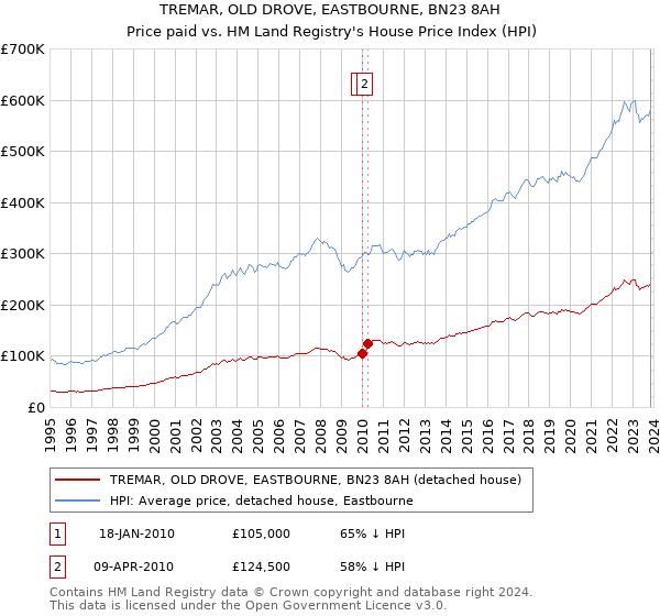 TREMAR, OLD DROVE, EASTBOURNE, BN23 8AH: Price paid vs HM Land Registry's House Price Index