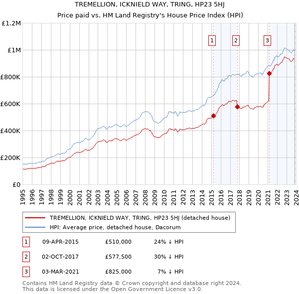 TREMELLION, ICKNIELD WAY, TRING, HP23 5HJ: Price paid vs HM Land Registry's House Price Index