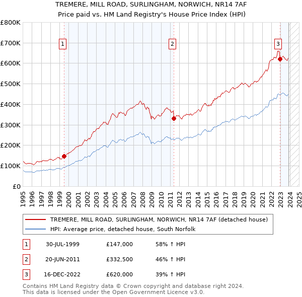 TREMERE, MILL ROAD, SURLINGHAM, NORWICH, NR14 7AF: Price paid vs HM Land Registry's House Price Index