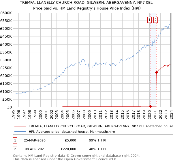 TREMFA, LLANELLY CHURCH ROAD, GILWERN, ABERGAVENNY, NP7 0EL: Price paid vs HM Land Registry's House Price Index
