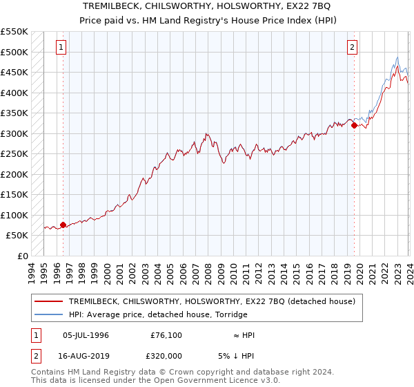 TREMILBECK, CHILSWORTHY, HOLSWORTHY, EX22 7BQ: Price paid vs HM Land Registry's House Price Index