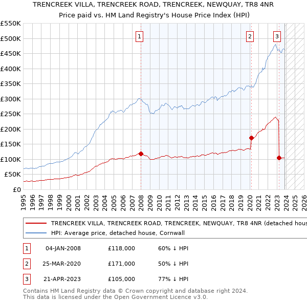 TRENCREEK VILLA, TRENCREEK ROAD, TRENCREEK, NEWQUAY, TR8 4NR: Price paid vs HM Land Registry's House Price Index