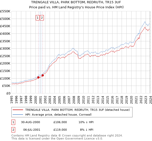 TRENGALE VILLA, PARK BOTTOM, REDRUTH, TR15 3UF: Price paid vs HM Land Registry's House Price Index
