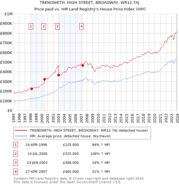 TRENOWETH, HIGH STREET, BROADWAY, WR12 7AJ: Price paid vs HM Land Registry's House Price Index