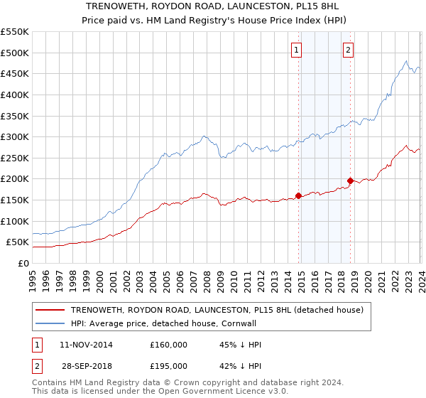 TRENOWETH, ROYDON ROAD, LAUNCESTON, PL15 8HL: Price paid vs HM Land Registry's House Price Index