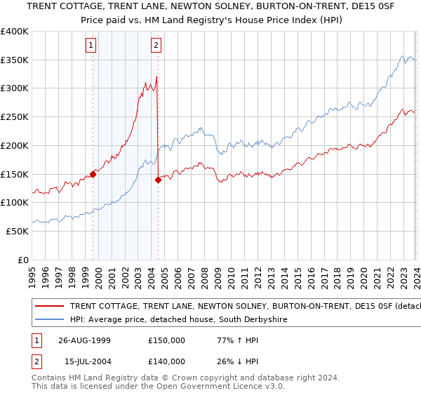 TRENT COTTAGE, TRENT LANE, NEWTON SOLNEY, BURTON-ON-TRENT, DE15 0SF: Price paid vs HM Land Registry's House Price Index