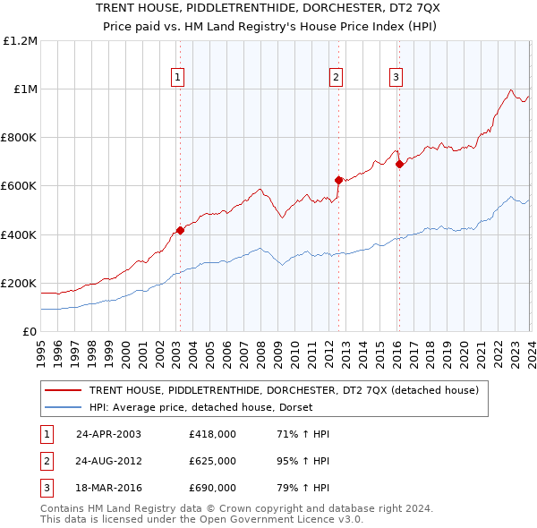 TRENT HOUSE, PIDDLETRENTHIDE, DORCHESTER, DT2 7QX: Price paid vs HM Land Registry's House Price Index