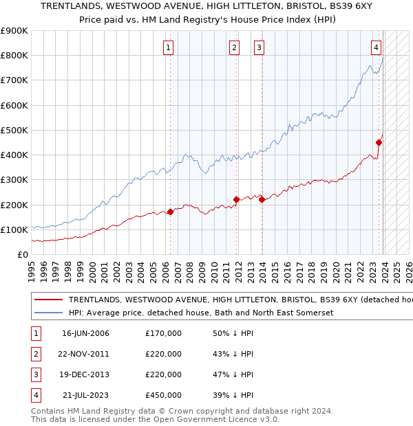 TRENTLANDS, WESTWOOD AVENUE, HIGH LITTLETON, BRISTOL, BS39 6XY: Price paid vs HM Land Registry's House Price Index