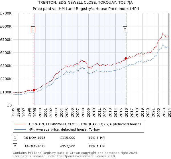 TRENTON, EDGINSWELL CLOSE, TORQUAY, TQ2 7JA: Price paid vs HM Land Registry's House Price Index