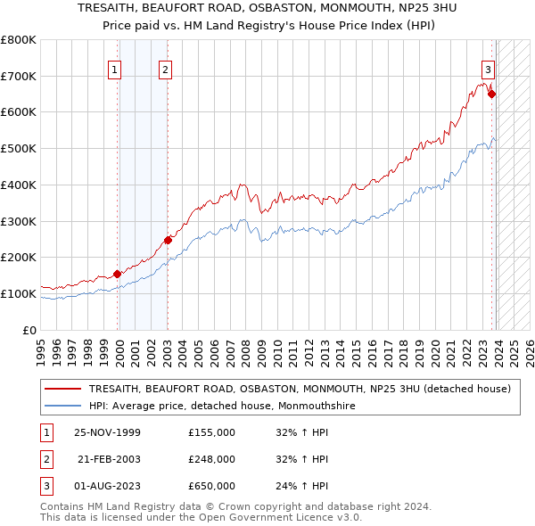 TRESAITH, BEAUFORT ROAD, OSBASTON, MONMOUTH, NP25 3HU: Price paid vs HM Land Registry's House Price Index