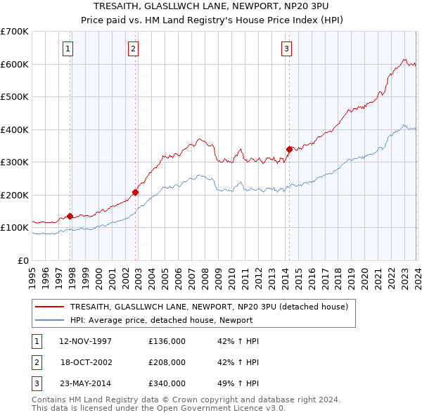 TRESAITH, GLASLLWCH LANE, NEWPORT, NP20 3PU: Price paid vs HM Land Registry's House Price Index
