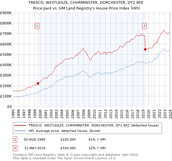 TRESCO, WESTLEAZE, CHARMINSTER, DORCHESTER, DT2 9PZ: Price paid vs HM Land Registry's House Price Index