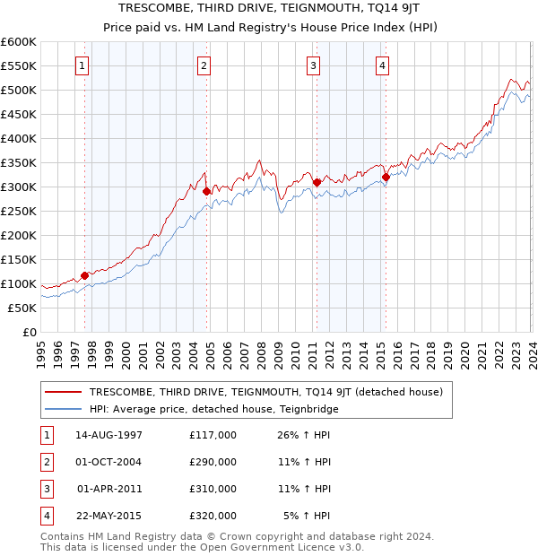 TRESCOMBE, THIRD DRIVE, TEIGNMOUTH, TQ14 9JT: Price paid vs HM Land Registry's House Price Index