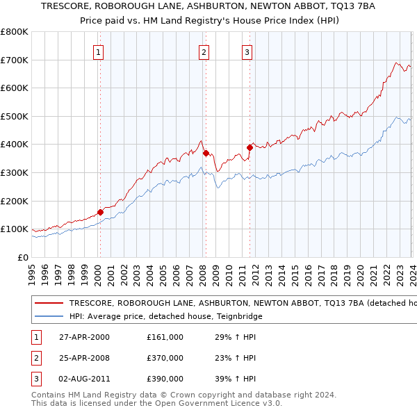 TRESCORE, ROBOROUGH LANE, ASHBURTON, NEWTON ABBOT, TQ13 7BA: Price paid vs HM Land Registry's House Price Index