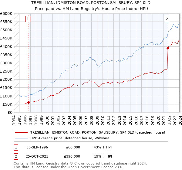 TRESILLIAN, IDMISTON ROAD, PORTON, SALISBURY, SP4 0LD: Price paid vs HM Land Registry's House Price Index