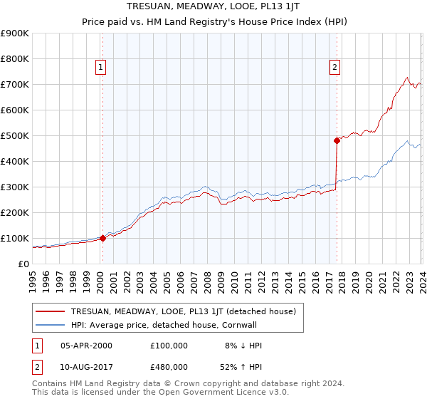 TRESUAN, MEADWAY, LOOE, PL13 1JT: Price paid vs HM Land Registry's House Price Index