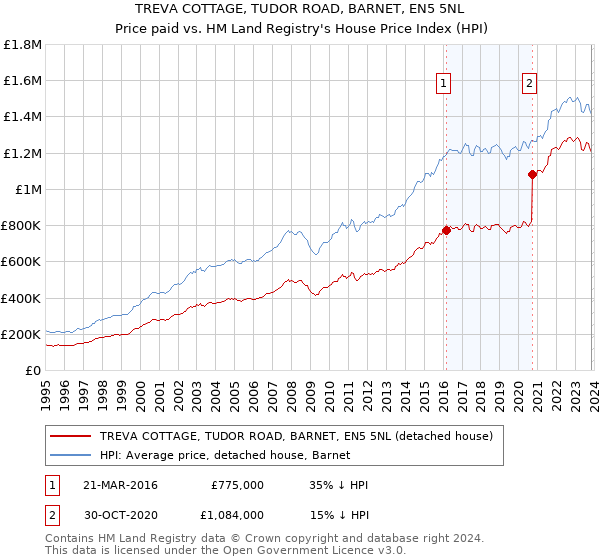 TREVA COTTAGE, TUDOR ROAD, BARNET, EN5 5NL: Price paid vs HM Land Registry's House Price Index