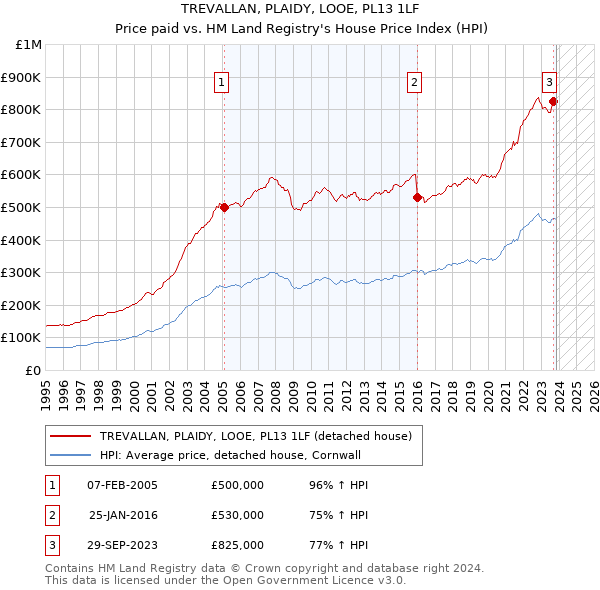 TREVALLAN, PLAIDY, LOOE, PL13 1LF: Price paid vs HM Land Registry's House Price Index