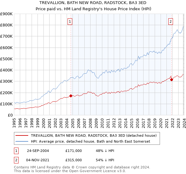 TREVALLION, BATH NEW ROAD, RADSTOCK, BA3 3ED: Price paid vs HM Land Registry's House Price Index